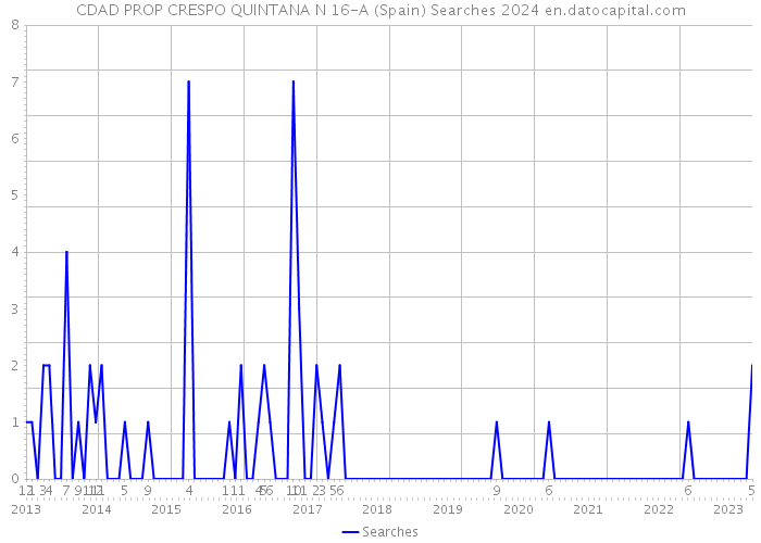 CDAD PROP CRESPO QUINTANA N 16-A (Spain) Searches 2024 