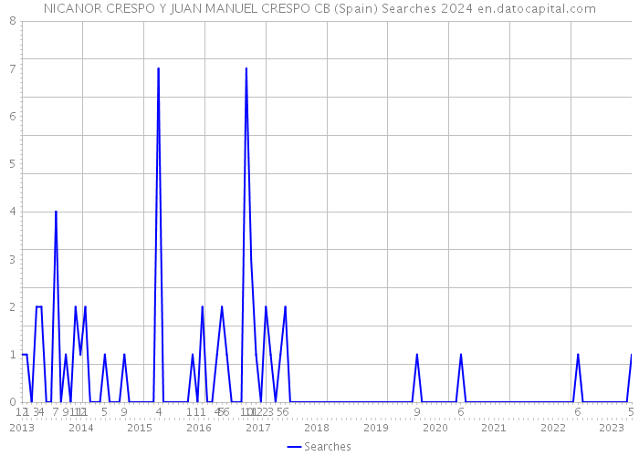 NICANOR CRESPO Y JUAN MANUEL CRESPO CB (Spain) Searches 2024 