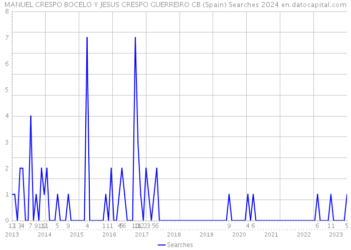 MANUEL CRESPO BOCELO Y JESUS CRESPO GUERREIRO CB (Spain) Searches 2024 