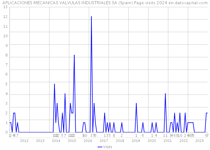 APLICACIONES MECANICAS VALVULAS INDUSTRIALES SA (Spain) Page visits 2024 