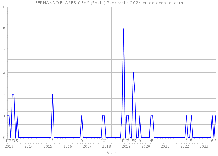 FERNANDO FLORES Y BAS (Spain) Page visits 2024 