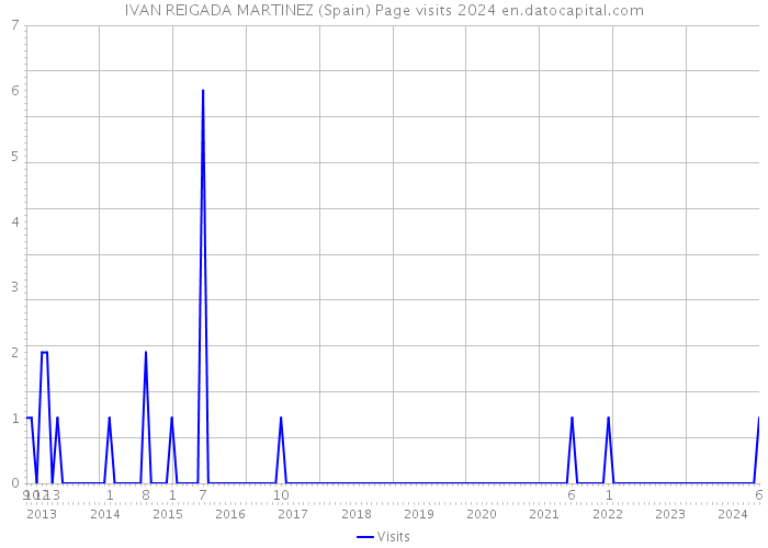 IVAN REIGADA MARTINEZ (Spain) Page visits 2024 