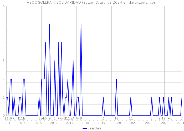 ASOC SOLERA Y SOLIDARIDAD (Spain) Searches 2024 