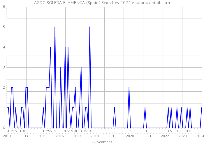 ASOC SOLERA FLAMENCA (Spain) Searches 2024 