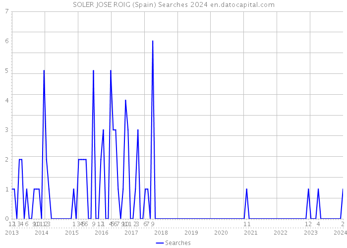 SOLER JOSE ROIG (Spain) Searches 2024 