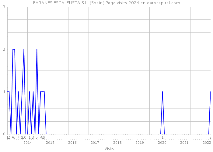 BARANES ESCALFUSTA S.L. (Spain) Page visits 2024 