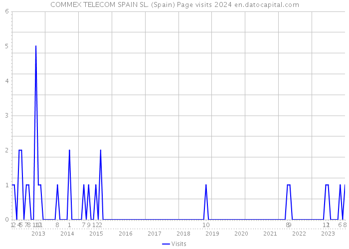 COMMEX TELECOM SPAIN SL. (Spain) Page visits 2024 