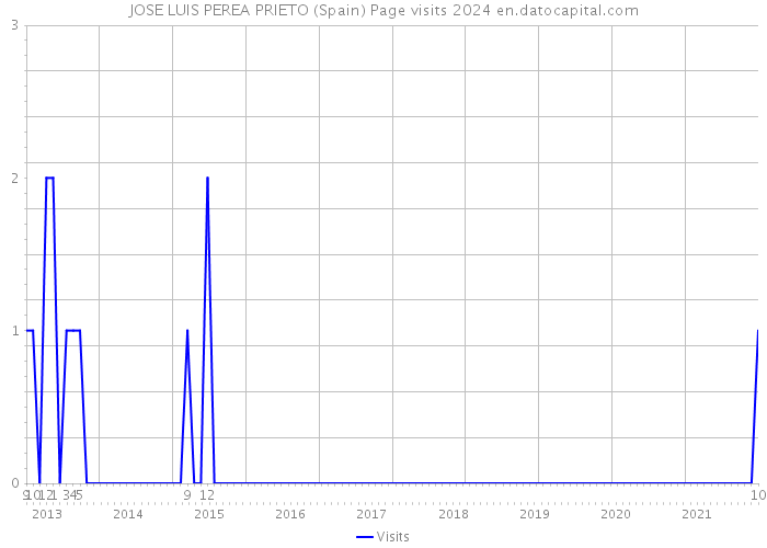 JOSE LUIS PEREA PRIETO (Spain) Page visits 2024 