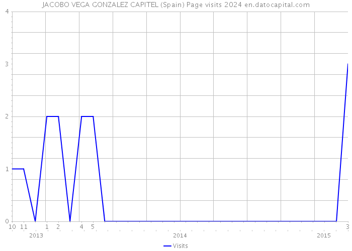 JACOBO VEGA GONZALEZ CAPITEL (Spain) Page visits 2024 