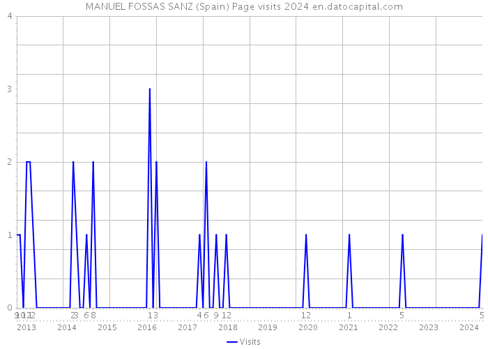 MANUEL FOSSAS SANZ (Spain) Page visits 2024 
