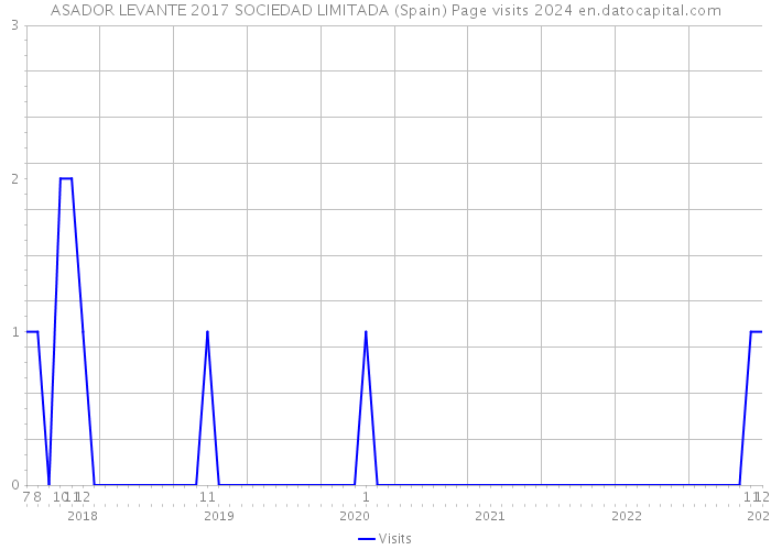 ASADOR LEVANTE 2017 SOCIEDAD LIMITADA (Spain) Page visits 2024 