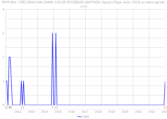 PINTURA Y DECORACION GAMA COLOR SOCIEDAD LIMITADA (Spain) Page visits 2024 