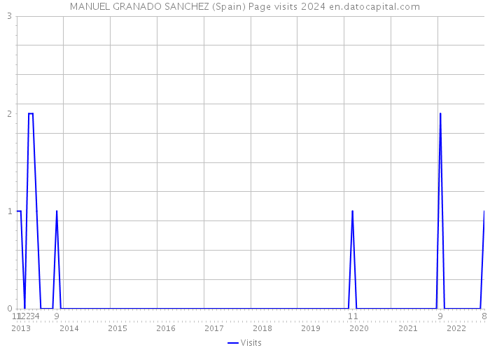 MANUEL GRANADO SANCHEZ (Spain) Page visits 2024 