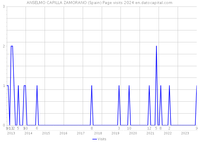ANSELMO CAPILLA ZAMORANO (Spain) Page visits 2024 