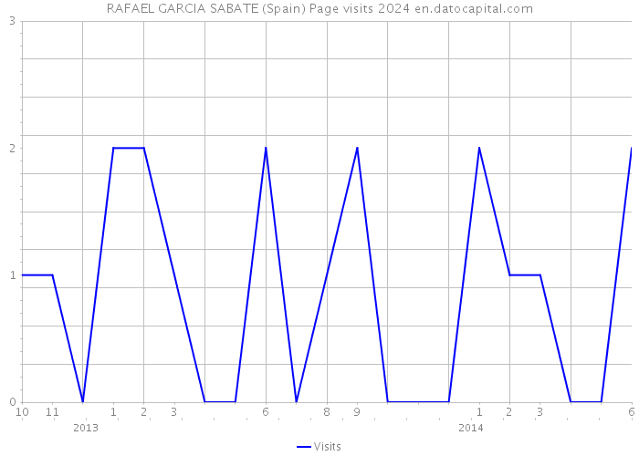 RAFAEL GARCIA SABATE (Spain) Page visits 2024 