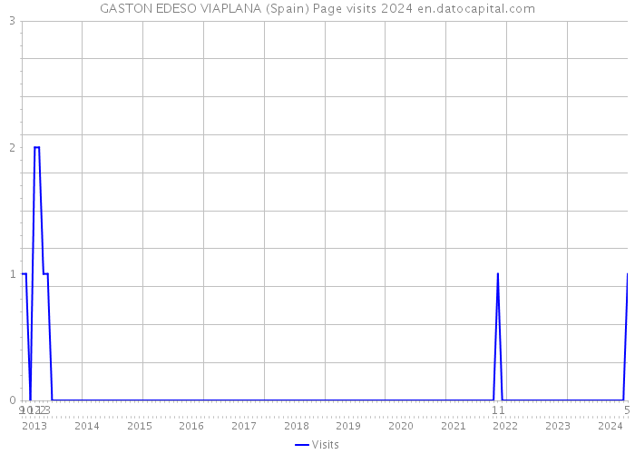 GASTON EDESO VIAPLANA (Spain) Page visits 2024 