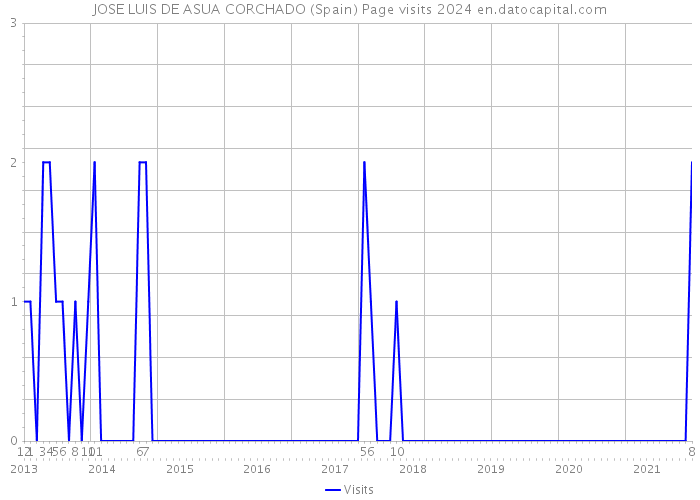 JOSE LUIS DE ASUA CORCHADO (Spain) Page visits 2024 