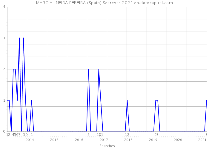 MARCIAL NEIRA PEREIRA (Spain) Searches 2024 
