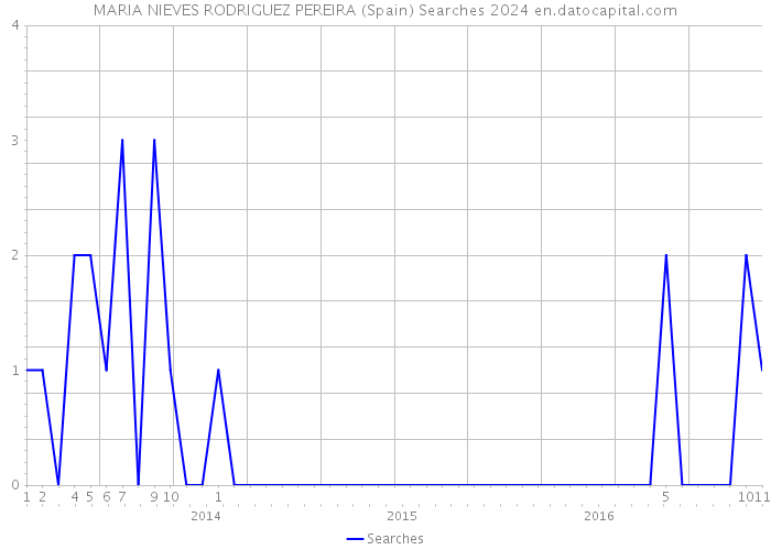 MARIA NIEVES RODRIGUEZ PEREIRA (Spain) Searches 2024 