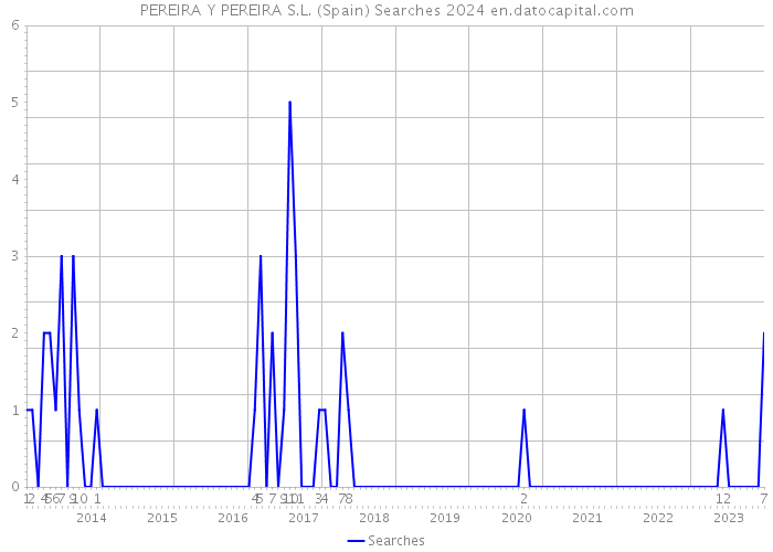 PEREIRA Y PEREIRA S.L. (Spain) Searches 2024 