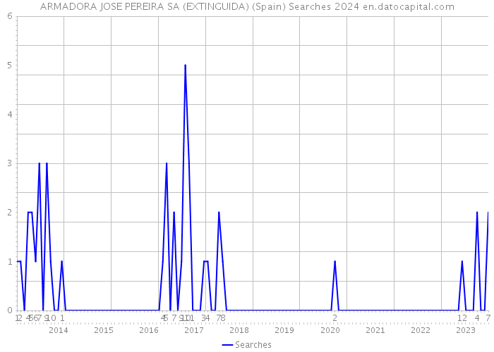 ARMADORA JOSE PEREIRA SA (EXTINGUIDA) (Spain) Searches 2024 