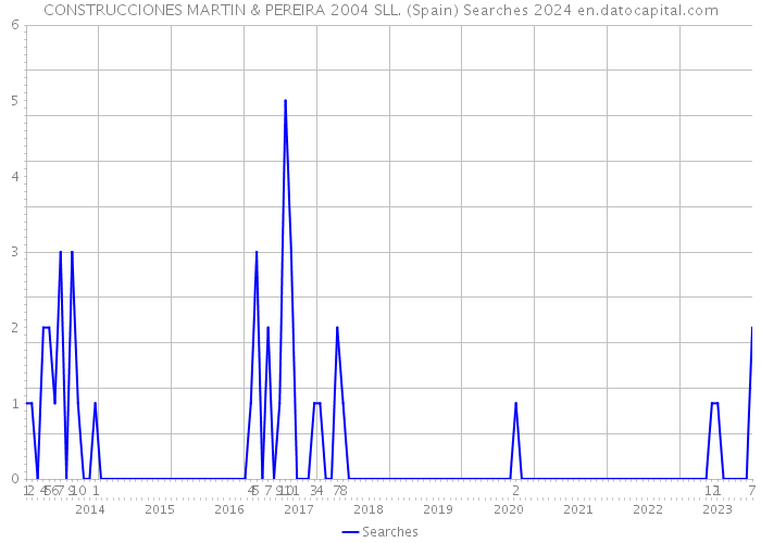 CONSTRUCCIONES MARTIN & PEREIRA 2004 SLL. (Spain) Searches 2024 