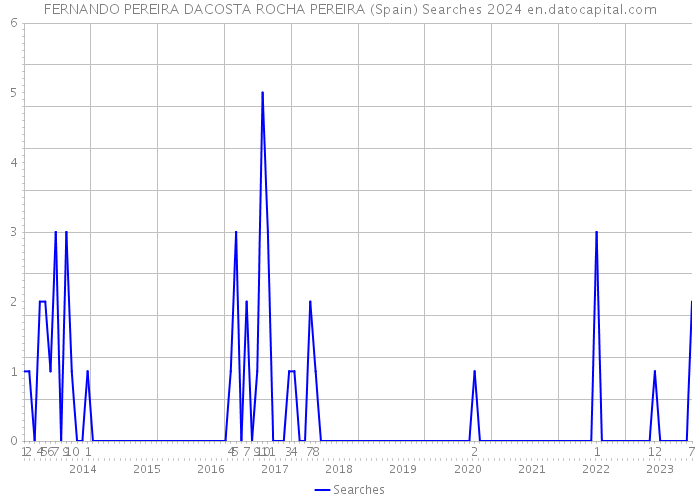 FERNANDO PEREIRA DACOSTA ROCHA PEREIRA (Spain) Searches 2024 