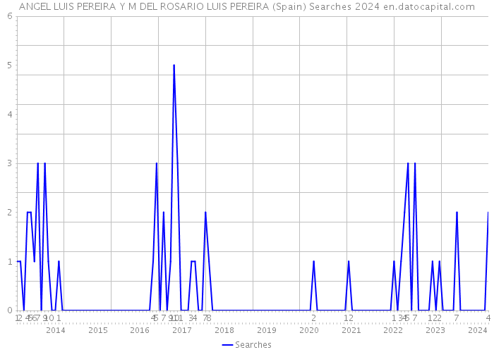 ANGEL LUIS PEREIRA Y M DEL ROSARIO LUIS PEREIRA (Spain) Searches 2024 