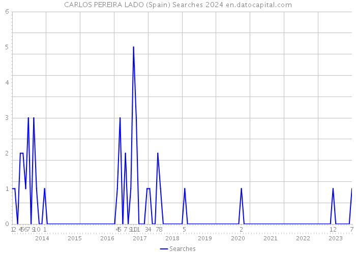 CARLOS PEREIRA LADO (Spain) Searches 2024 