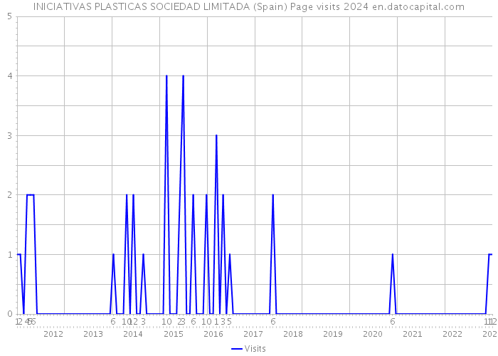 INICIATIVAS PLASTICAS SOCIEDAD LIMITADA (Spain) Page visits 2024 