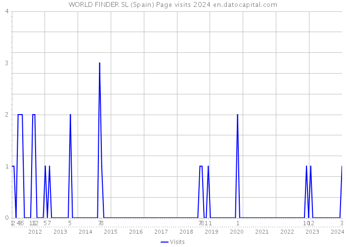 WORLD FINDER SL (Spain) Page visits 2024 