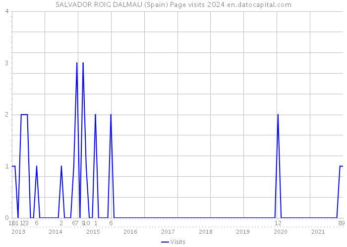 SALVADOR ROIG DALMAU (Spain) Page visits 2024 