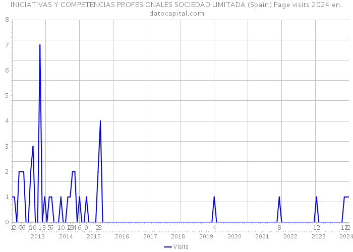INICIATIVAS Y COMPETENCIAS PROFESIONALES SOCIEDAD LIMITADA (Spain) Page visits 2024 