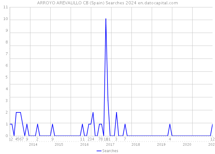 ARROYO AREVALILLO CB (Spain) Searches 2024 