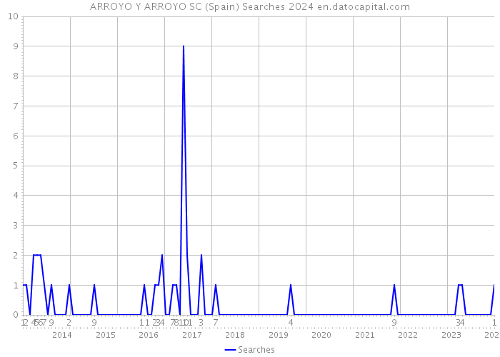 ARROYO Y ARROYO SC (Spain) Searches 2024 