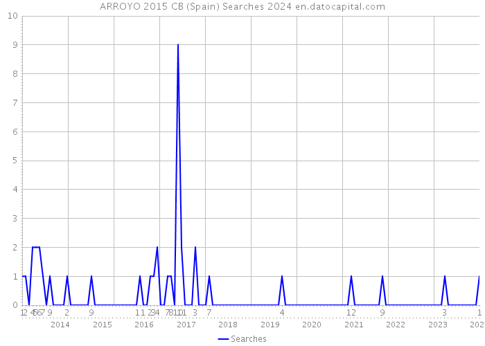 ARROYO 2015 CB (Spain) Searches 2024 