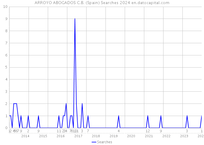 ARROYO ABOGADOS C.B. (Spain) Searches 2024 