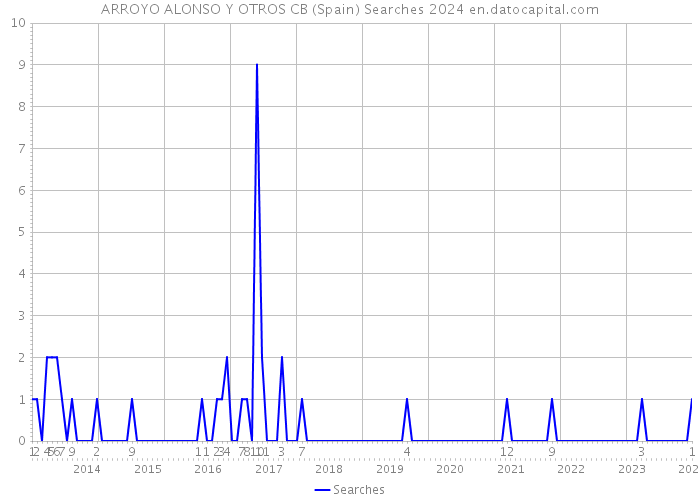 ARROYO ALONSO Y OTROS CB (Spain) Searches 2024 