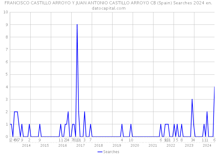 FRANCISCO CASTILLO ARROYO Y JUAN ANTONIO CASTILLO ARROYO CB (Spain) Searches 2024 