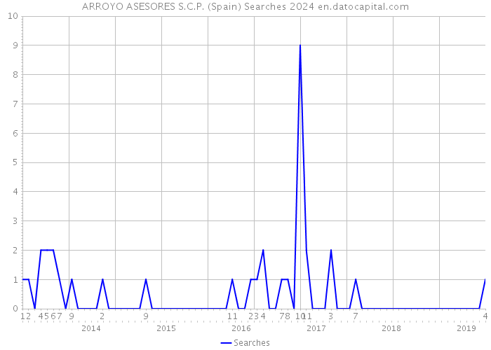 ARROYO ASESORES S.C.P. (Spain) Searches 2024 