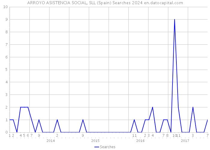 ARROYO ASISTENCIA SOCIAL, SLL (Spain) Searches 2024 