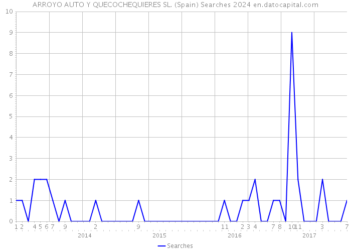 ARROYO AUTO Y QUECOCHEQUIERES SL. (Spain) Searches 2024 