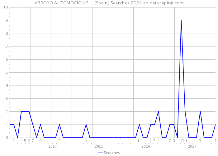 ARROYO AUTOMOCION S.L. (Spain) Searches 2024 