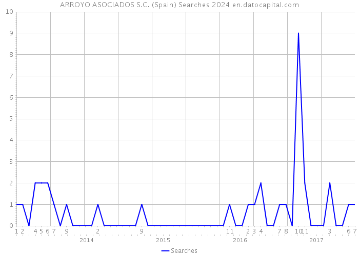 ARROYO ASOCIADOS S.C. (Spain) Searches 2024 