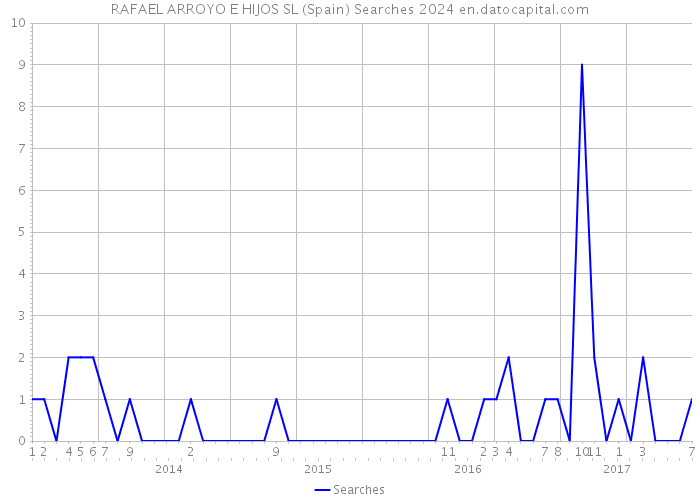 RAFAEL ARROYO E HIJOS SL (Spain) Searches 2024 