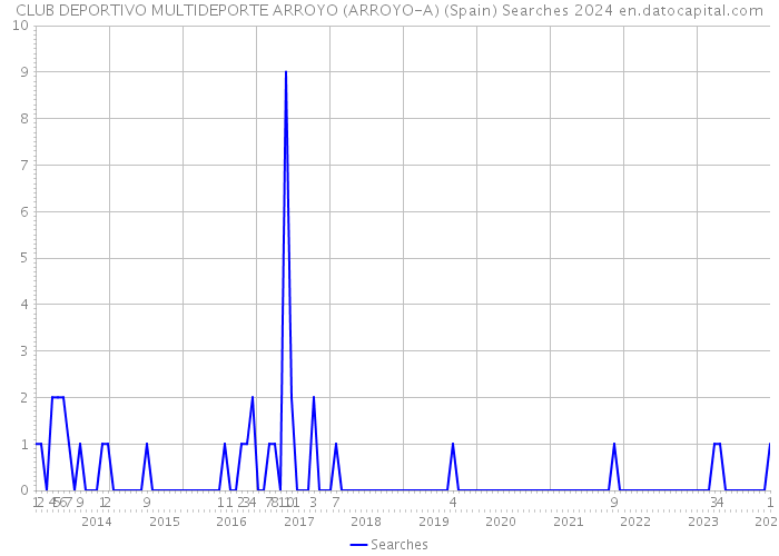 CLUB DEPORTIVO MULTIDEPORTE ARROYO (ARROYO-A) (Spain) Searches 2024 