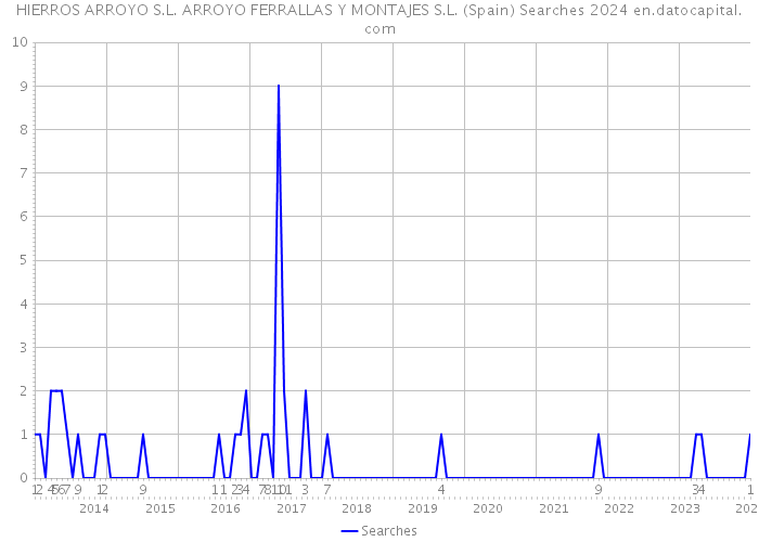 HIERROS ARROYO S.L. ARROYO FERRALLAS Y MONTAJES S.L. (Spain) Searches 2024 
