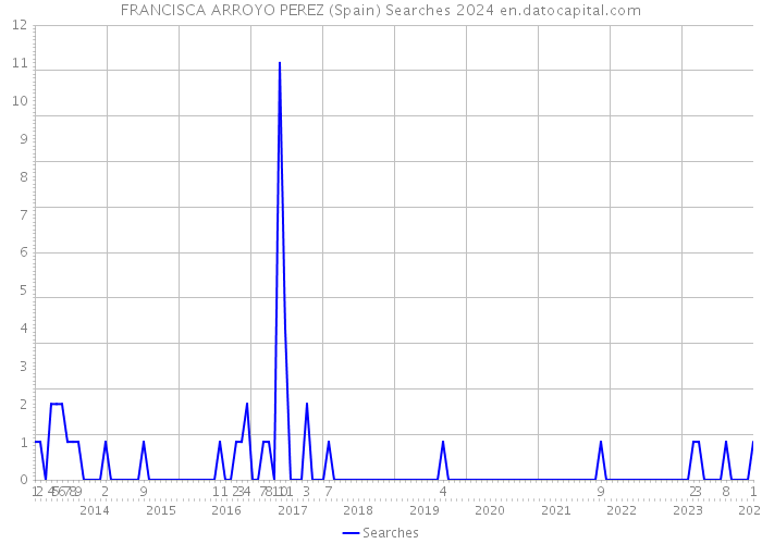 FRANCISCA ARROYO PEREZ (Spain) Searches 2024 