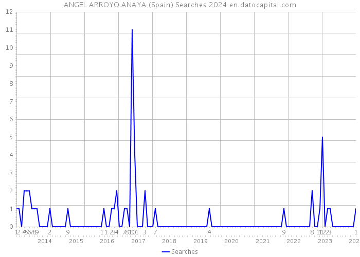 ANGEL ARROYO ANAYA (Spain) Searches 2024 