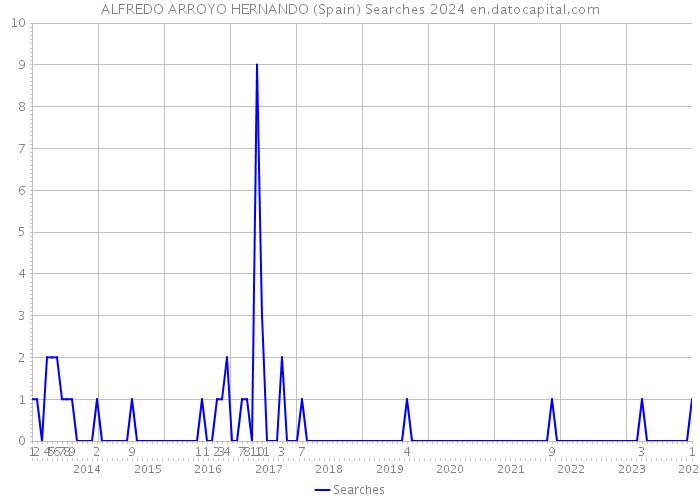 ALFREDO ARROYO HERNANDO (Spain) Searches 2024 